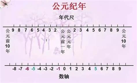 公元前是什麼|什么是“公元前”、“公元后”？它们是怎么来的？